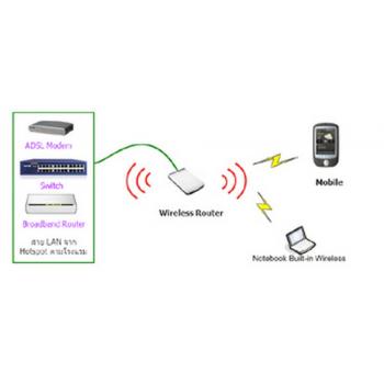 3G Router Tenda 3G300M เอนกประสงค์ หลากหลายฟังก์ชั่น ยอดนิยม คุ้มๆๆ