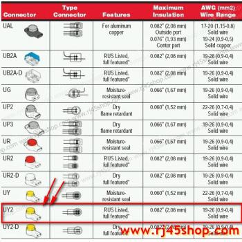 เม็ดเชื่อมสายหัวเจล 3M Scotchlok UY2 in Cart Hi-End! (120ตัว) ของแท้ ย้ำ 3M หัวเจล ของแท้! Made in USA !!!